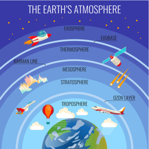 The Earths atmosphere structure with white clouds that rain, colourful satellite, flying aircraft, red air-balloon etc. and names of layer above Earth planet.