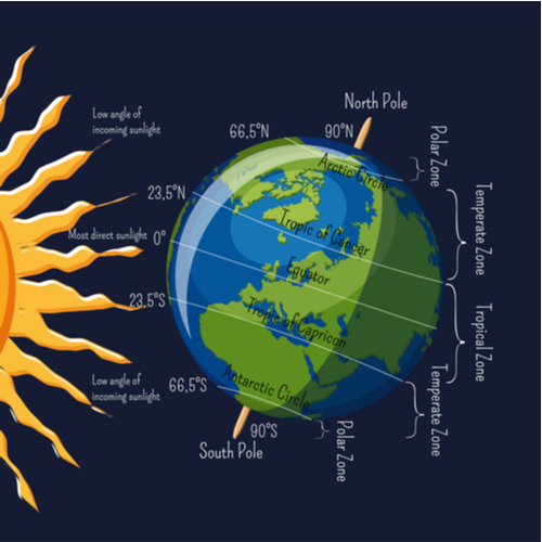 The Planet Earth climate zones depending on angle of sun rays and major latitudes.