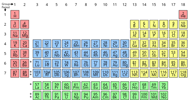 Periodic table, coloured by blocks