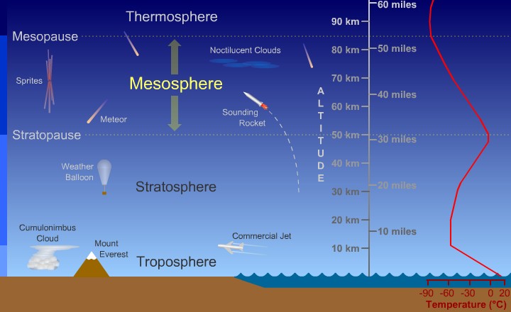 layers of atmosphere. atmosphere facts